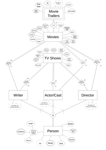 Imdb Eer Diagram Visual Paradigm User Contributed Diagrams Designs