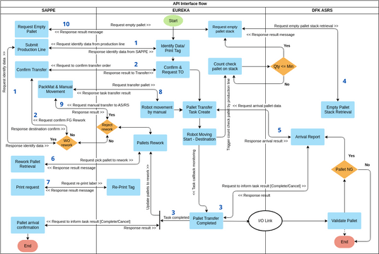 SAPPE API Interface Flow | Visual Paradigm User-Contributed Diagrams ...