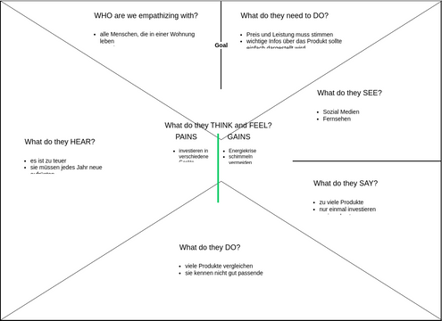 UX Empathy Map Template | Visual Paradigm User-Contributed Diagrams ...