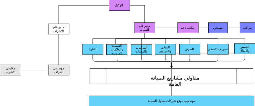 O CHART | Visual Paradigm User-Contributed Diagrams / Designs