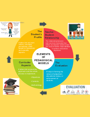 Elements of Pedagogical Models