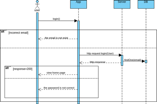 login | Visual Paradigm User-Contributed Diagrams / Designs