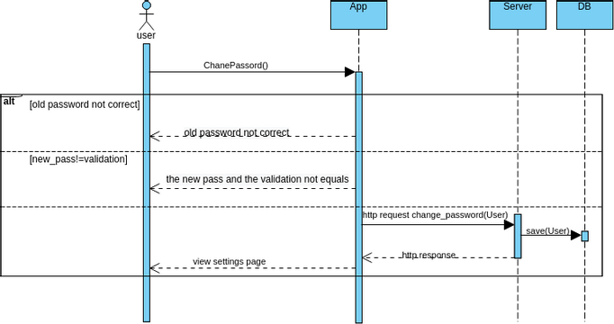 ChangePassword | Visual Paradigm User-Contributed Diagrams / Designs