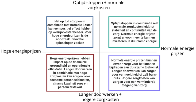 Scenario Planning Example | Visual Paradigm User-Contributed Diagrams ...