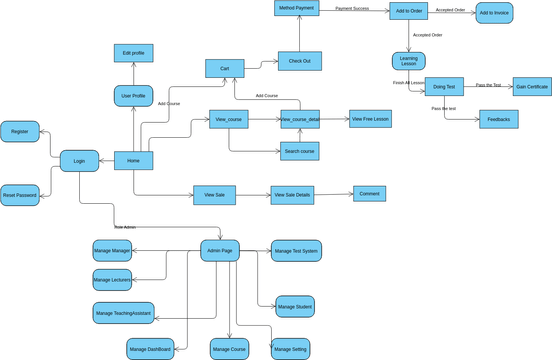 Screen Flow Diagram | Visual Paradigm Benutzergezeichnete Diagramme ...