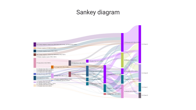 Sankey chart DD 2023-03-02 | Visual Paradigm User-Contributed Diagrams