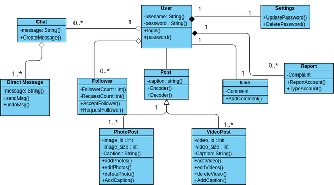 Class Diagram Social media | Visual Paradigm User-Contributed Diagrams ...