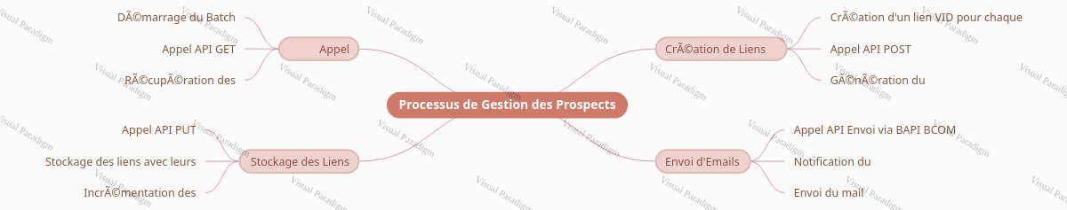 Architecture technique du BATCH - Preview 