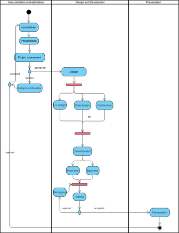 UML Activity Diagram Example: Library software | Visual Paradigm User ...