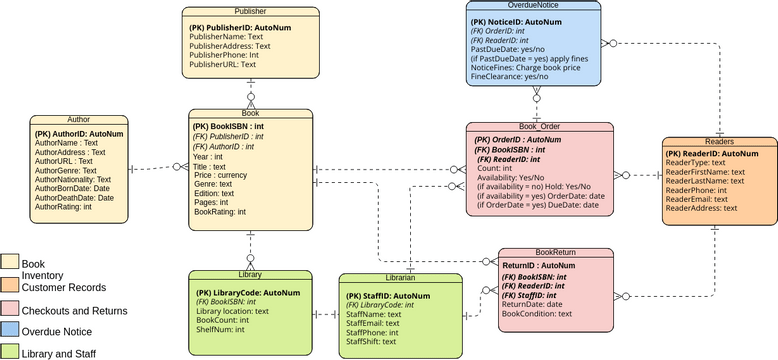 Entity Relationship Diagram: Online Bookstore | Visual Paradigm User ...
