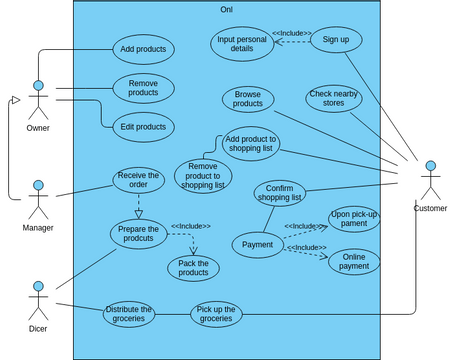 Use case | Diagramas / Diseños aportados por usuarios de Visual Paradigm