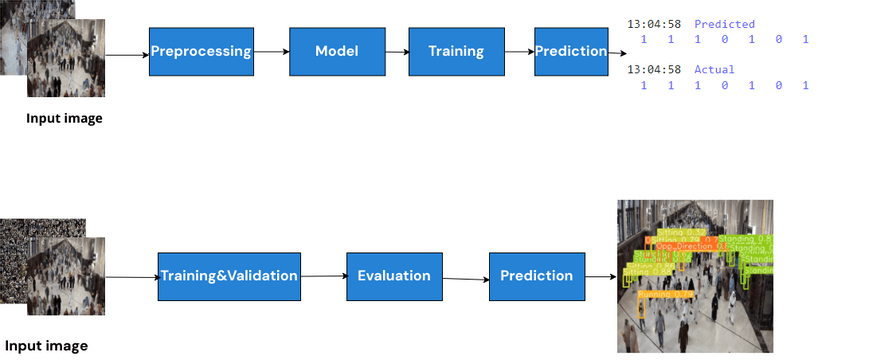 Inception+Yolo | Visual Paradigm User-Contributed Diagrams / Designs