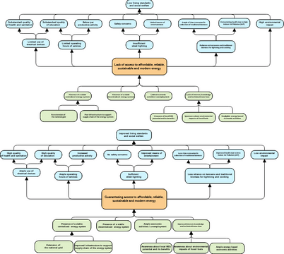 Objective tree | Visual Paradigm User-Contributed Diagrams / Designs
