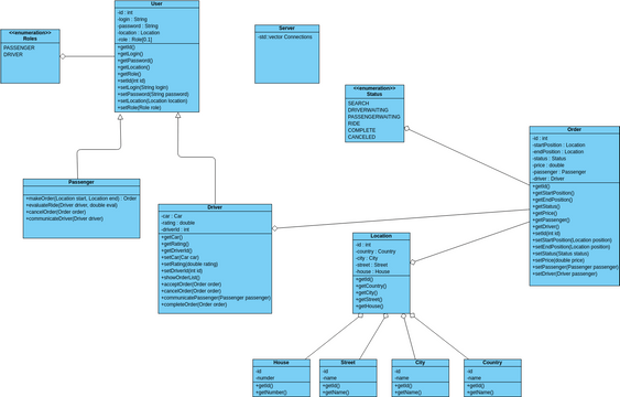 CLASS DIAGRAM TAXI | Visual Paradigm User-Contributed Diagrams / Designs