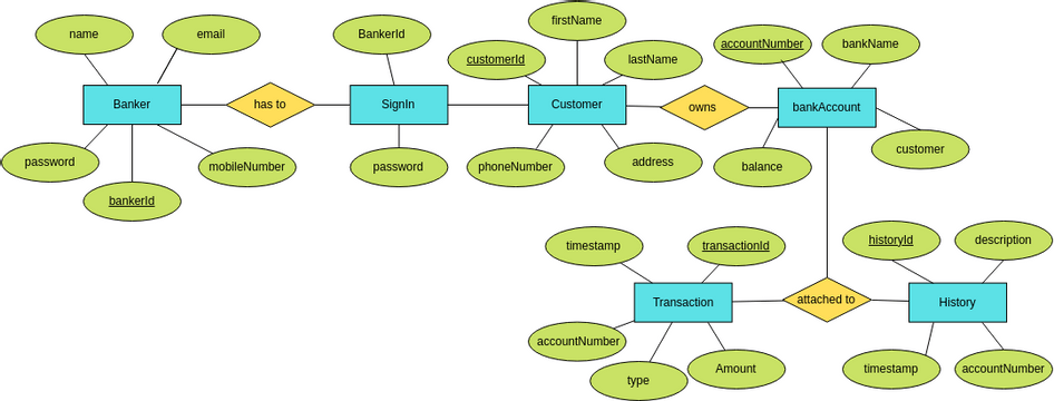 Chen ERD of Bank System | Visual Paradigm User-Contributed Diagrams ...