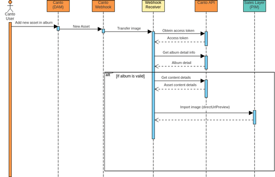 Sequence Diagram_ ATM Transferal.vpd | Visual Paradigm User-Contributed ...