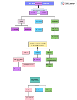 Organization Chart Template