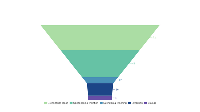 Funnel Chart | Visual Paradigm User-Contributed Diagrams / Designs