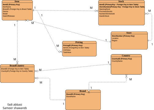 ERD Store | Visual Paradigm User-Contributed Diagrams / Designs