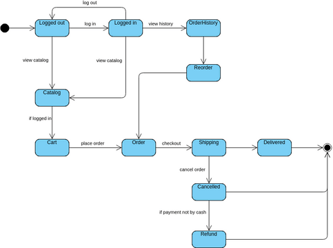 State Diagram | Visual Paradigm User-Contributed Diagrams / Designs