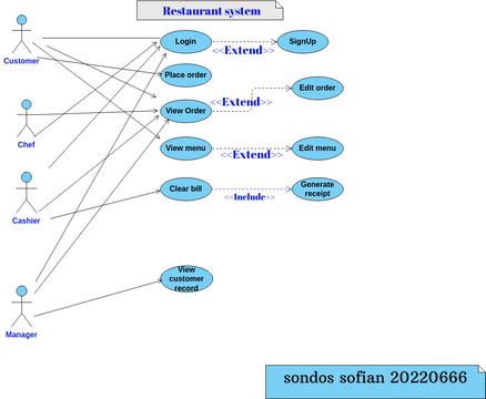 Schema Example Restaurant Restaurant system | Visual Paradigm 社區
