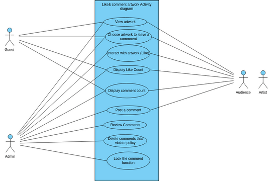 Like& comment artwork Activity diagram | Visual Paradigm User ...