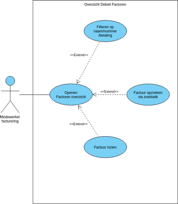 Secundaire use case debiet overzicht | Visual Paradigm User-Contributed ...