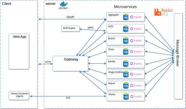 Microservices Diagram | Visual Paradigm User-Contributed Diagrams / Designs
