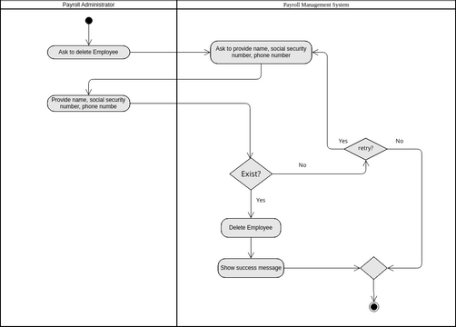 Activity diagram Delete Employee.vpd | Visual Paradigm User-Contributed ...