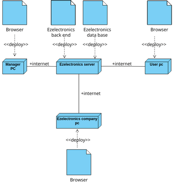 deployment diagram | Visual Paradigm User-Contributed Diagrams / Designs