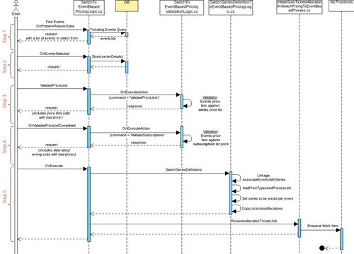 sequenceDiagram.vpd | Visual Paradigm User-Contributed Diagrams / Designs