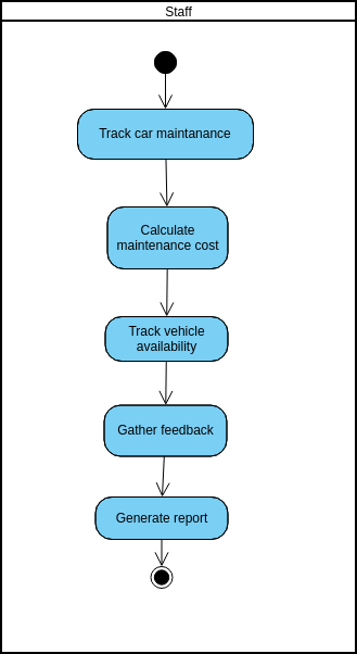 activity diagram(report) | Visual Paradigm User-Contributed Diagrams ...