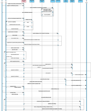 sequencediagram3 | Visual Paradigm User-Contributed Diagrams / Designs