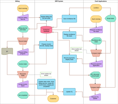 Billing Cross Functional Flowchart | Visual Paradigm User-Contributed ...