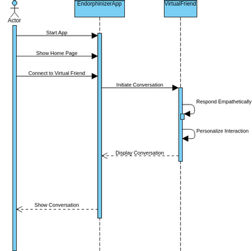 Sequence Diagram Vpd Visual Paradigm User Contributed Diagrams