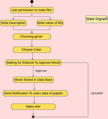 Activity Diagram Example: Fork and Join | Visual Paradigm User ...
