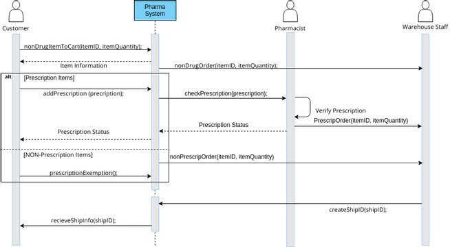 System Sequence Diagram | Visual Paradigm User-Contributed Diagrams ...