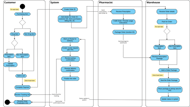 Activity Diagram | Visual Paradigm 社區