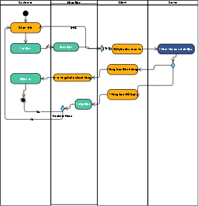 ATM Activity Diagram with Swimlanes