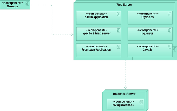 EX Deployment D. | Visual Paradigm User-Contributed Diagrams / Designs