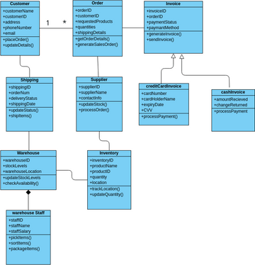 class diagram | Visual Paradigm User-Contributed Diagrams / Designs