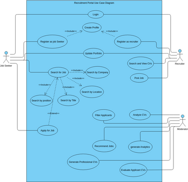 Recruitment Portal Use case Diagram | Visual Paradigm User-Contributed ...