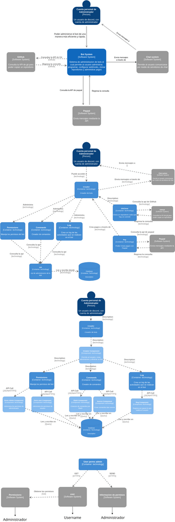 C4 Bot system | Visual Paradigm User-Contributed Diagrams / Designs