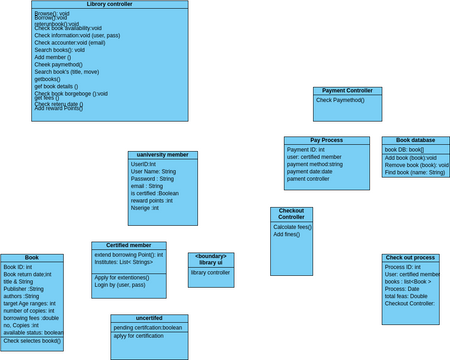 Students Enrollment Class Diagram | Visual Paradigm User-Contributed ...