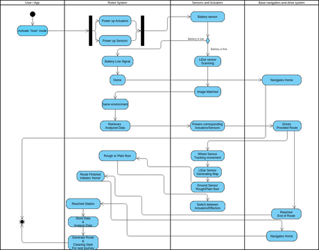 UML Activity Diagram Example: ATM | Visual Paradigm User-Contributed ...