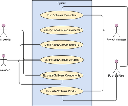 Use Case Diagram Example: Software Development | Visual Paradigm User ...