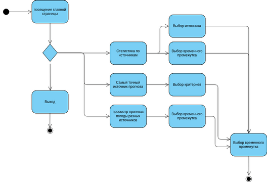 Activity diagram weather | Visual Paradigm User-Contributed Diagrams ...