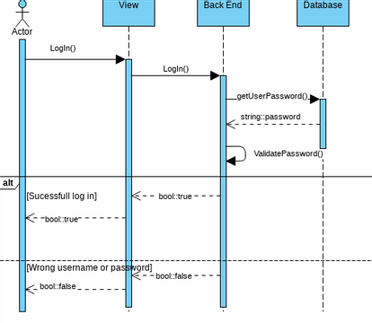 log in sequence diagram | Visual Paradigm User-Contributed Diagrams ...