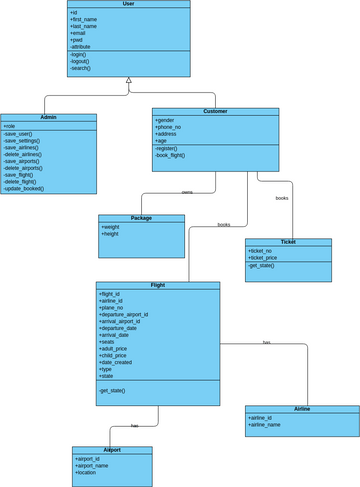 Class_diagram | Visual Paradigm User-Contributed Diagrams / Designs