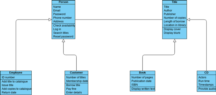 Library class diagram | Visual Paradigm User-Contributed Diagrams / Designs